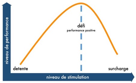 Le rapport stress performance Le stress - un mal nécessaire - Le rapport stress performance.jpg